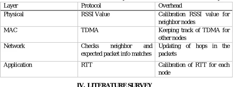 TABLE I. Protocol and its Overhead in Various Layers for Malicious Network Detection System Layer Protocol Overhead 