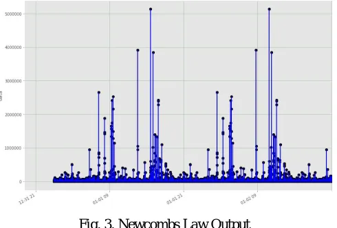 Fig. 2. Shows the KDD Dataset Snapshot 