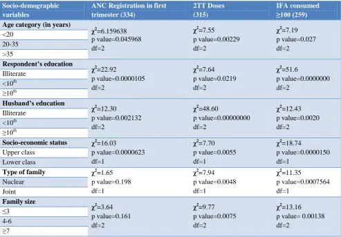 Table 3: Distribution of RDW according to services received during ANC (n=360). 