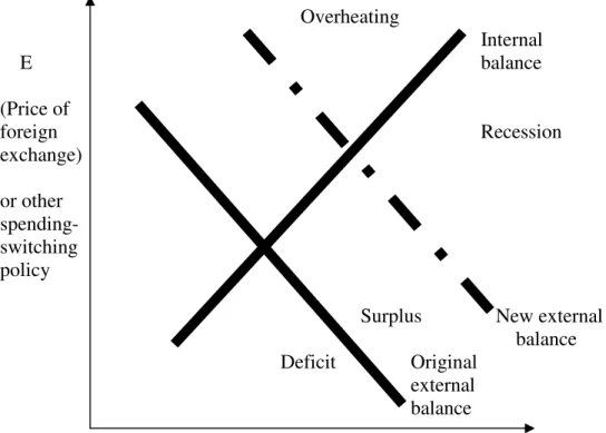 Figure 1a.  Attaining Internal and External Balance: Traditional Version  Overheating  Internal      E    balance  (Price of  foreign   Recession  exchange)  or other  spending-  switching  policy                   