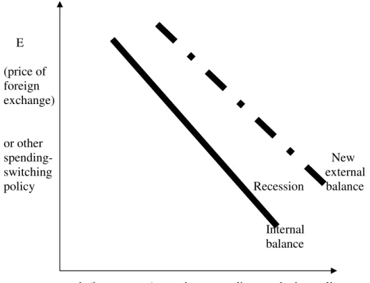 Figure 1b.  Attaining Internal and External Balance: When Devaluation is Contractionary      E    (price of  foreign   exchange)  or other  spending-           New  switching         external 