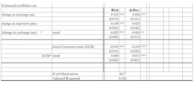 Table 1:  Determination of Passthrough to Imported Goods Prices:  