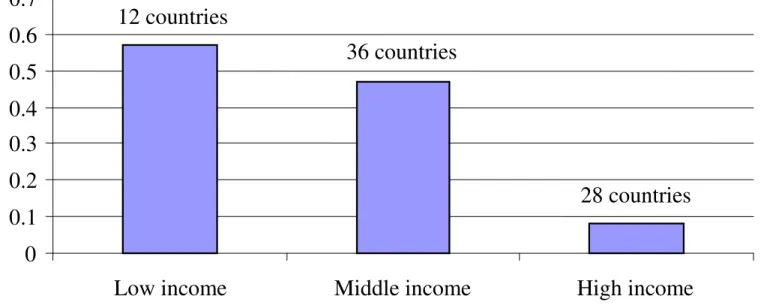 Figure 3: Pass-through and Income 