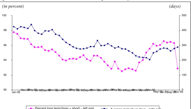 Figure 6. Evolution of Mexican Debt According to Maturity, 1992-95 