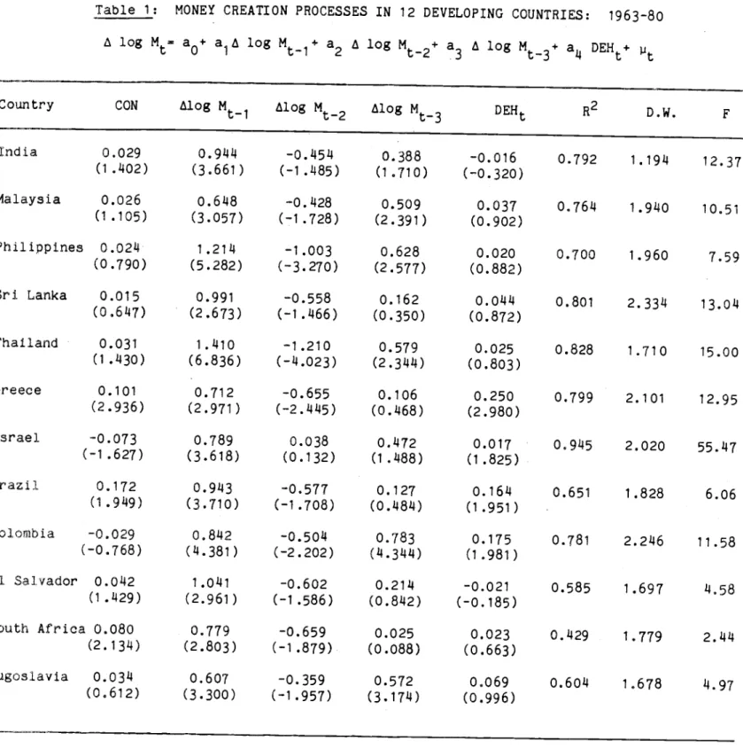 Table 1: MONEY CREATION PROCESSES IN 12 DEVELOPING COUNTRIES: 1963-80