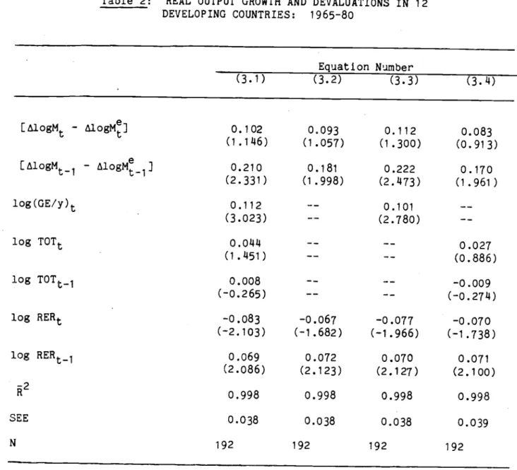 Table 2: REAL OUTPUT GROWTH AND DEVALUATIONS IN 12 DEVELOPING COUNTRIES: 1965-80 , Equation Number (3.1) (3.2) (3.3) (3.14) [loM — logM] 0.102 (1.146) 0.093 (1.057) 0.112 (1.300) 0.083 (0.913) E&amp;logM_1 — logM1J 0.210 (2.331) 0.181 (1.998) 0.222 (2.1473