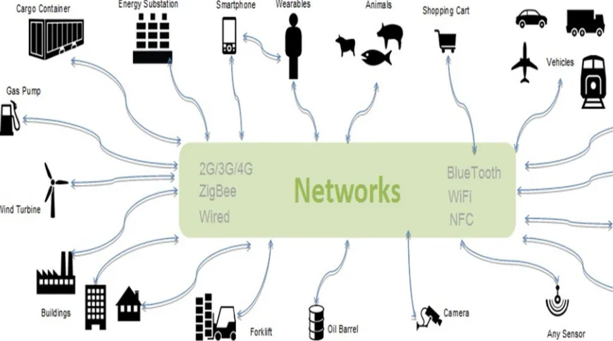 Figure 1: How Physical objects & Devices connected to the Network. 