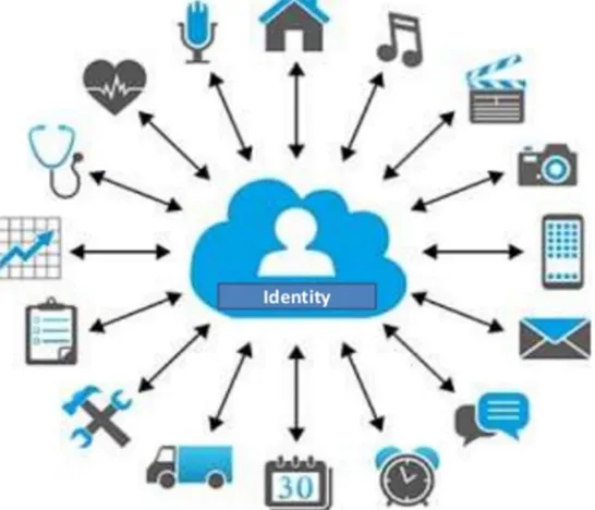 Figure 2: Identity in a digital world system. 