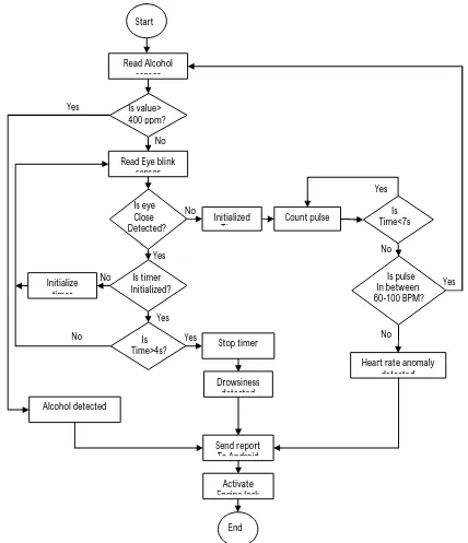 Fig. 3 Flowchart of the wearable headset system’s complete operation 