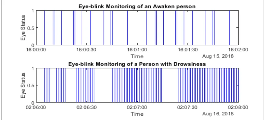 Fig. 7 Graphical Representation of alcohol sensor readings for normal and alcohol-impaired person 