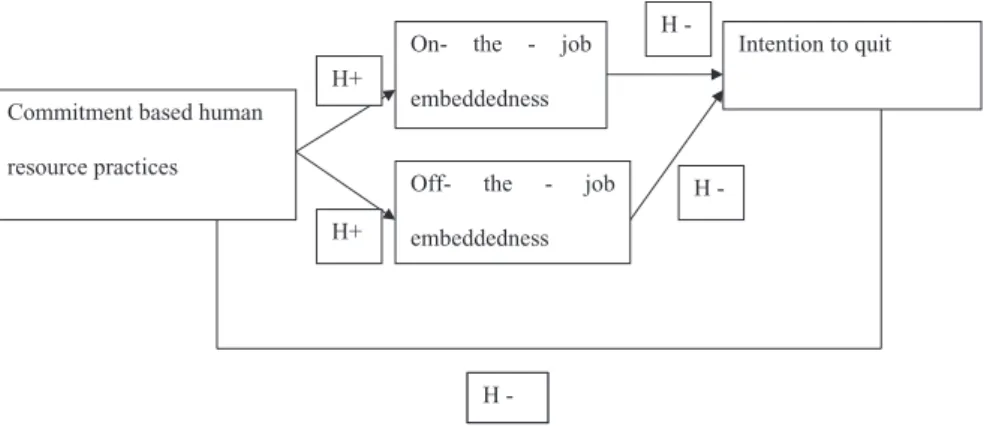 Figure 1 Model linking commitment based HR practices to intention to quit.
