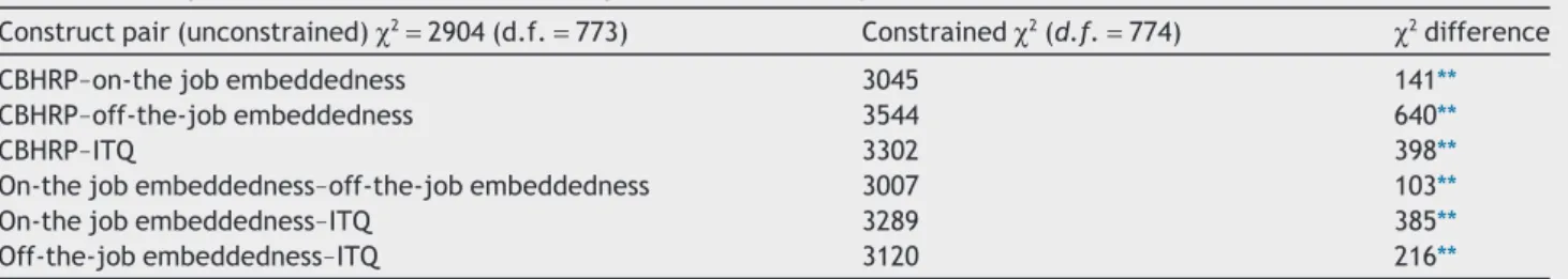 Table 1 Chi-square difference test for examining discriminant validity.