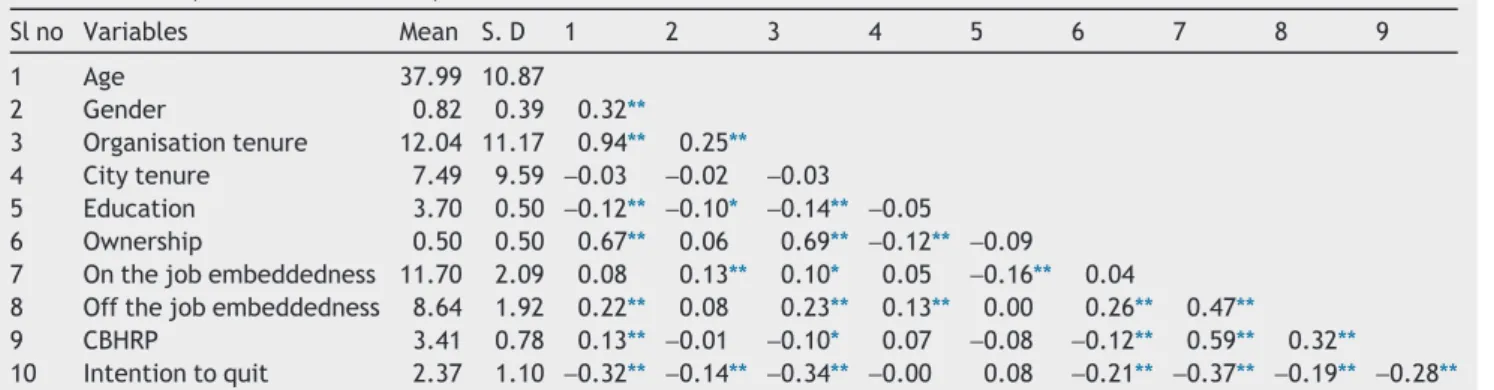 Table 2 reports the mean, standard deviation, and cor- cor-relations of all variables