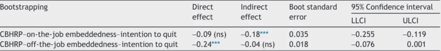 Table 4 Results of mediation predicting intention to quit a .
