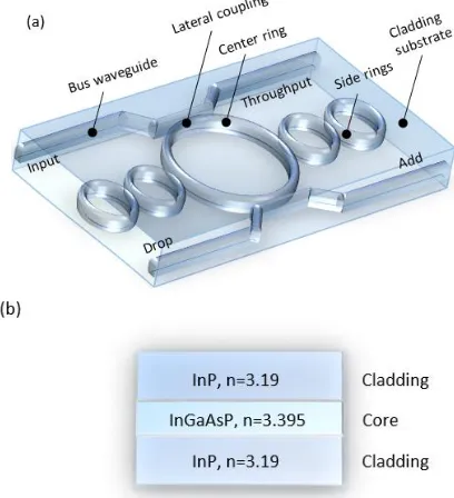 Figure 1 (a) Double PANDA ring resonator configuration and (b) layer structure of composed system 