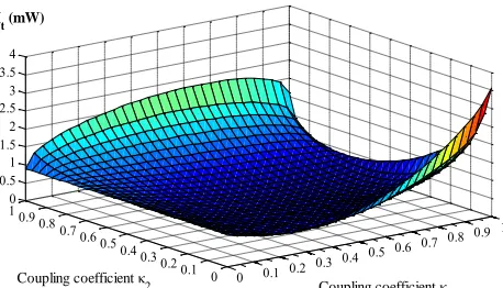 Figure 5 Peak power at throughput port, It plotted against κ1 and κ2 in 3 dimensions for double PANDA configuration  