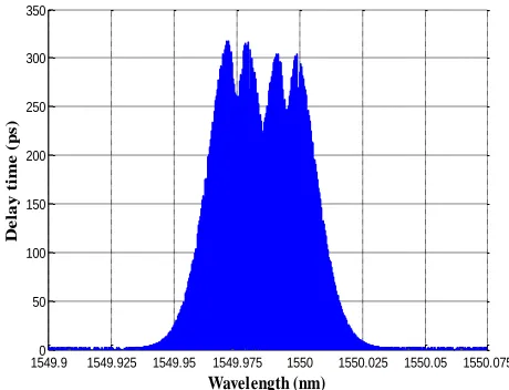 Figure 7 Peak power of the output signal recorded at drop port of double PANDA ring resonator system with respect to coupling coefficients κ5 and κ6  