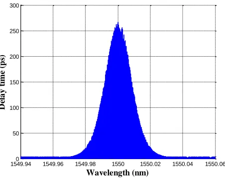 Figure 9 Time delay spectrum for light pulse in SRR system  
