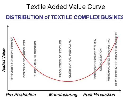 Figure 4 Conceptual Model-Textile added value curve.  