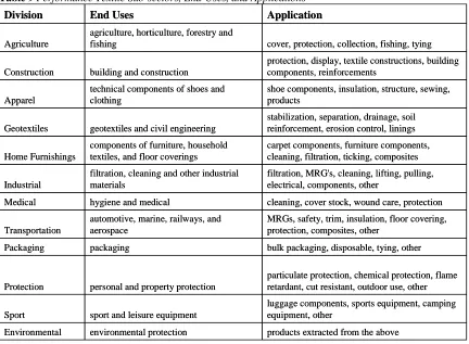Table 9 Performance Textile Sub-sectors, End-Uses, and Applications  
