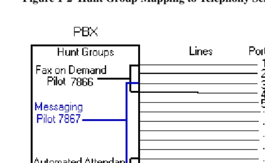 Figure 1-2  Hunt Group Mapping to Telephony Server Ports 