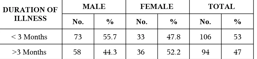 TABLE – 4    DURATION OF ILLNESS AND GENDER.   