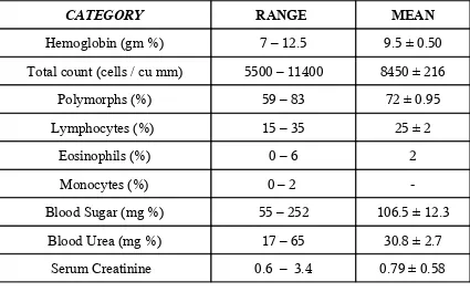 TABLE – 9 BIOCHEMICAL & HEMATOLOGICAL PROFILE IN STUDY  SUBJECTS