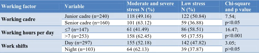 Table 3: Distribution of study population according to perceived stress scale. 