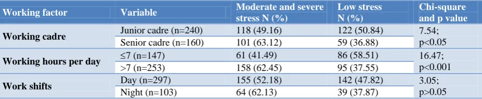 Table 3: Distribution of study population according to perceived stress scale. 