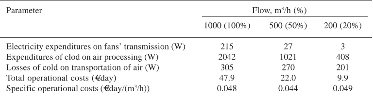 Table 2. Comparison of energy expenditures on regulation of DCV performance