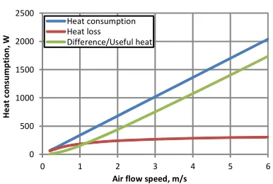 Table 3. Comparison of energy expenditures during flow controlfor constant and variable degree of overcooling of air