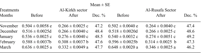 Table 3. Comparisons of Ochratoxin A residues (ppm) in meat samples between the months of the study period before and after ozonated water treatment