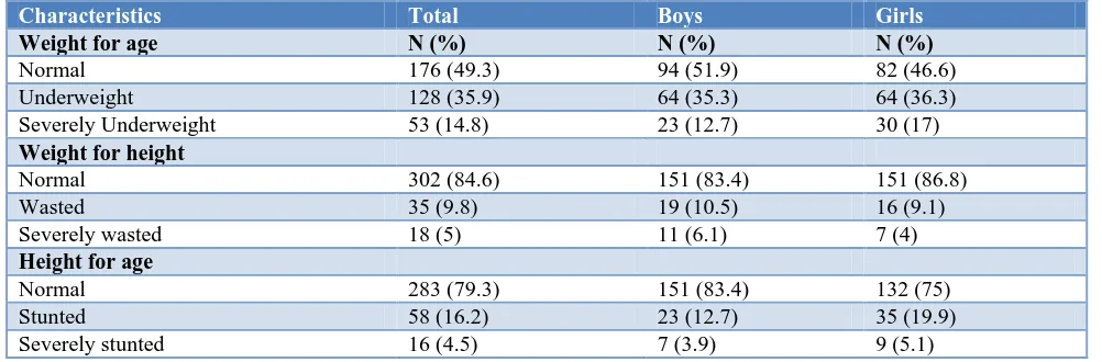 Table 2: Nutritional status of the study population (n=357).