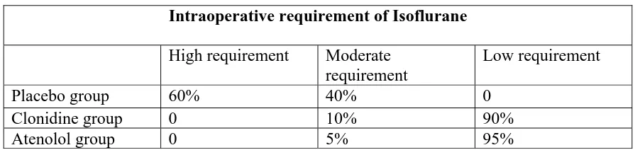  TABLE VII Intraoperative requirement of Isoflurane 