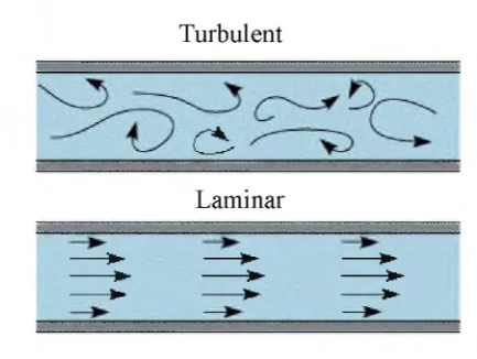 Figure 1.1: Type of fluid flows