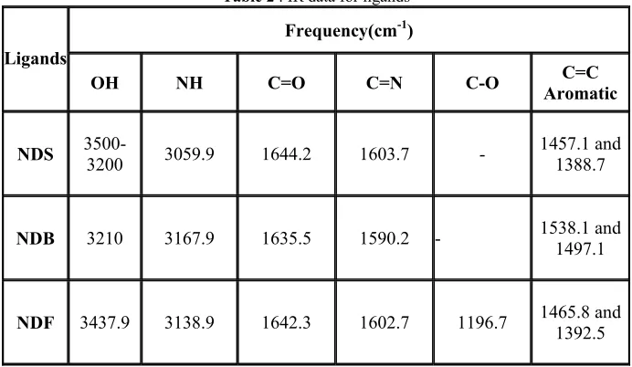 Table 2 : IR data for ligands 