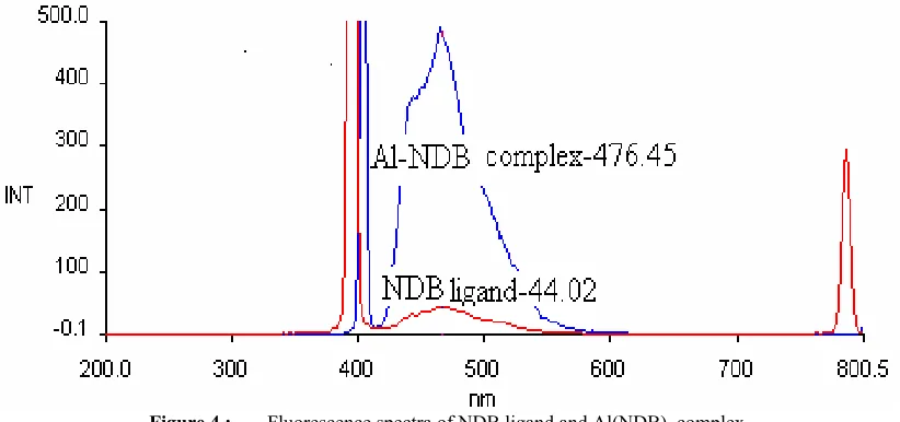 Figure 4 ; Fluorescence spectra of NDB ligand and Al(NDB)3 complex 
