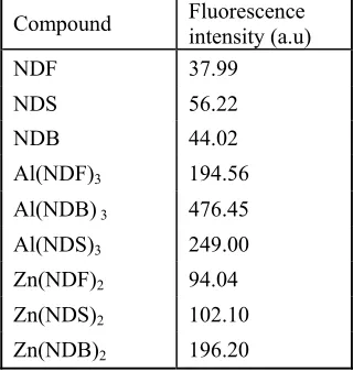 Table 5 : Fluorescence intensity of ligands and complexes 