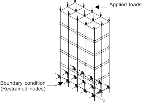 Figure 3Typical model showing the applied load and boundary conditions