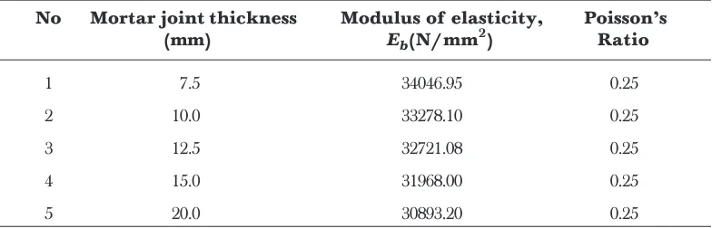Table 1Modulus of elasticity of prisms with different mortar joint thickness