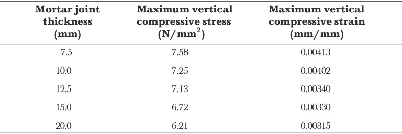 Table 2Finite element results for models idealised as a homogenized material