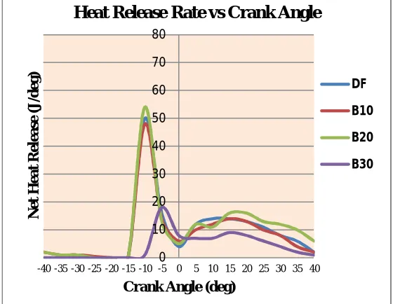 Fig 14: Variation of cylinder pressure with crank angle for different fuels 