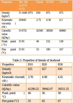 Table 1 shows the values of different properties such as density, kinematic viscosity, flash point, fire point and calorific value of diesel and neat rice bran biodiesel
