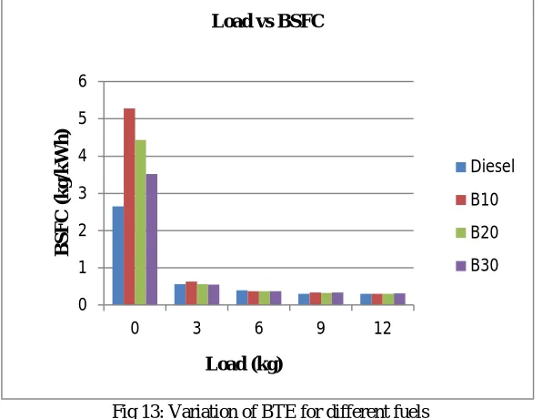 Fig 12:Variation of BTE for different fuels 