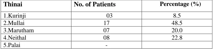 Table 6. Distribution of patients with kanam according to Thinai.   