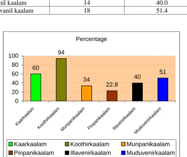 Table 7. Distribution of patients with kanam according to paruvakaalam.   