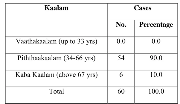Table :3 Kaalam (Life span) 