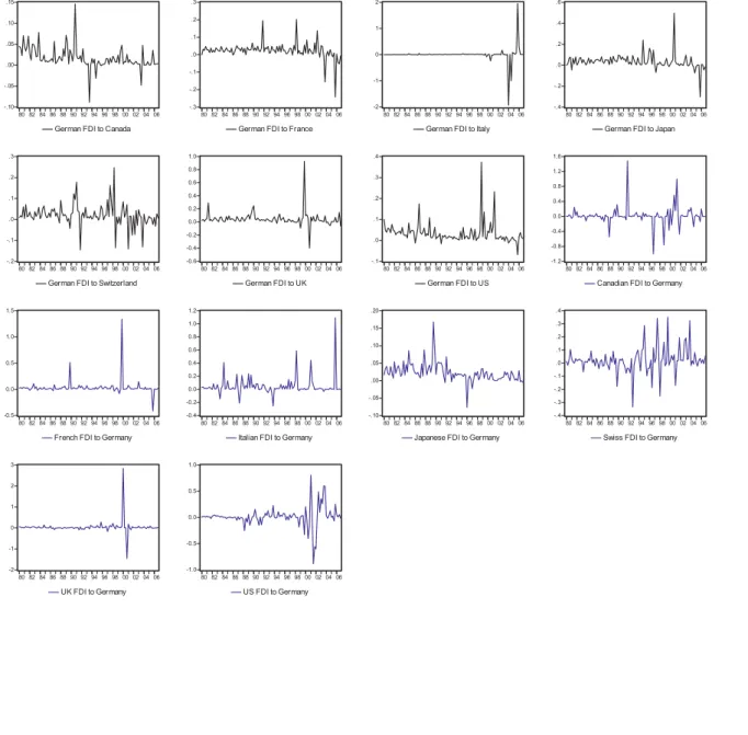 Figure 1. This figure displays the growth rate of the stock of FDI. The data are calculated in Deutschmark from  1980 until the end of 1998 and in Euro from 1999 until second quarter of 2006, with a sample size of 106  observations