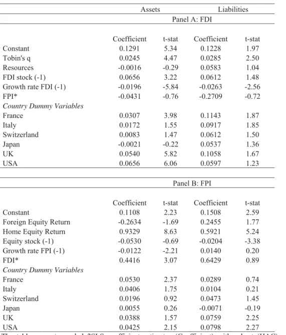 Table 3: Simultaneous system for the pooled growth rate of the stock of FDI and FPI 