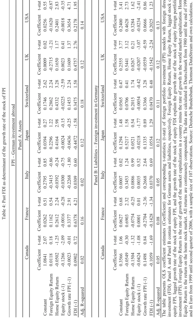 Table 4: Past FDI as determinant of the growth rate of the stock of FPI    FPI – German investment abroad    Panel A: Assets    Canada France Italy Japan Switzerland UK USA       Coefficient t-stat Coefficientt-statCoefficientt-stat Coefficient t-stat Coef